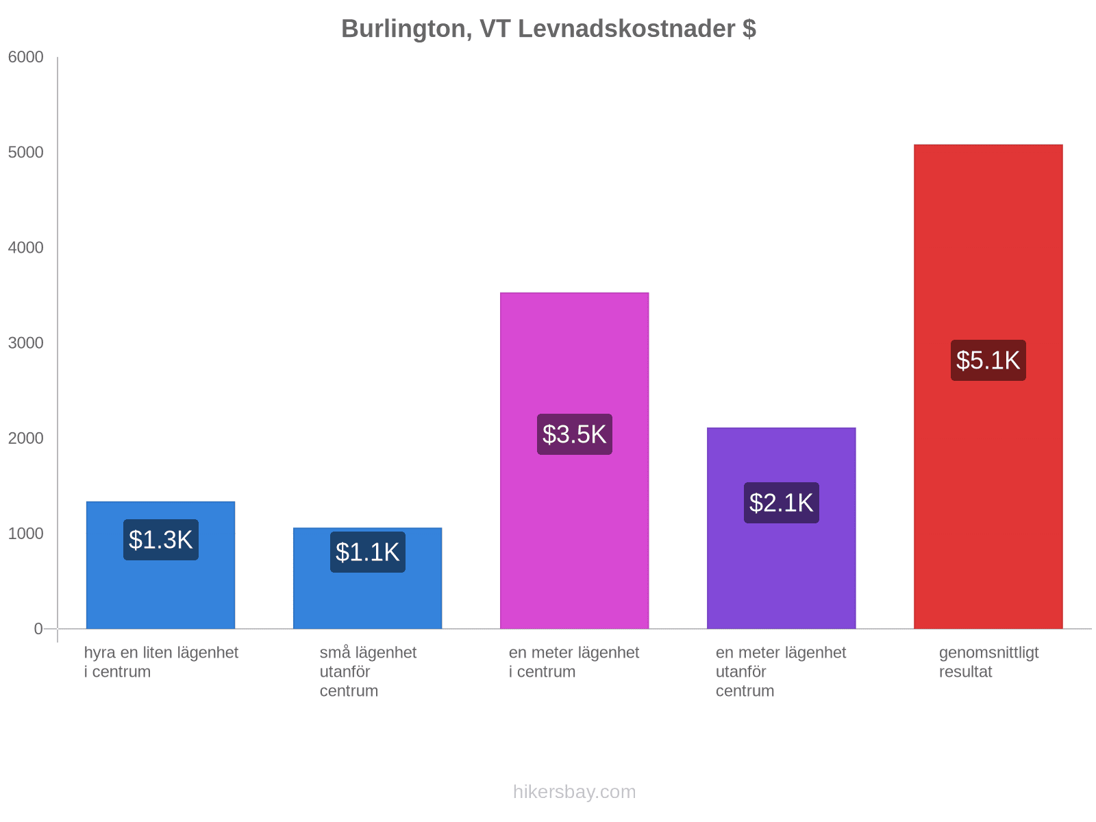Burlington, VT levnadskostnader hikersbay.com