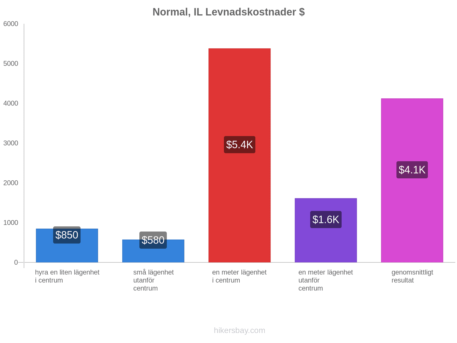 Normal, IL levnadskostnader hikersbay.com