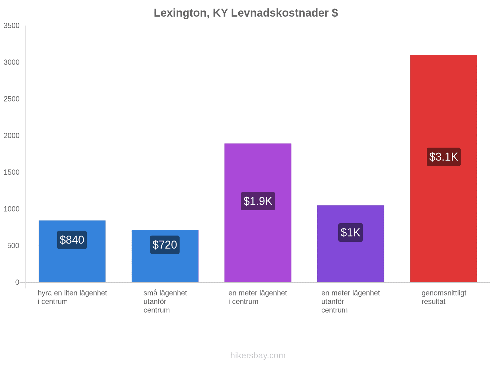 Lexington, KY levnadskostnader hikersbay.com