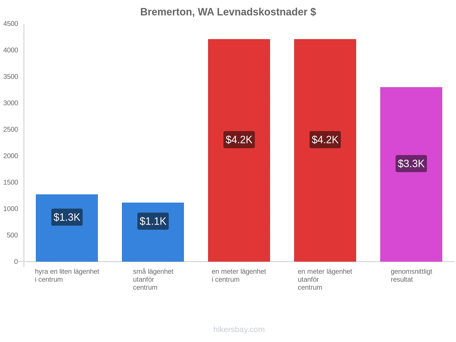Bremerton, WA levnadskostnader hikersbay.com