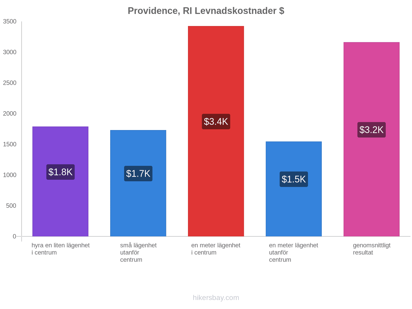Providence, RI levnadskostnader hikersbay.com