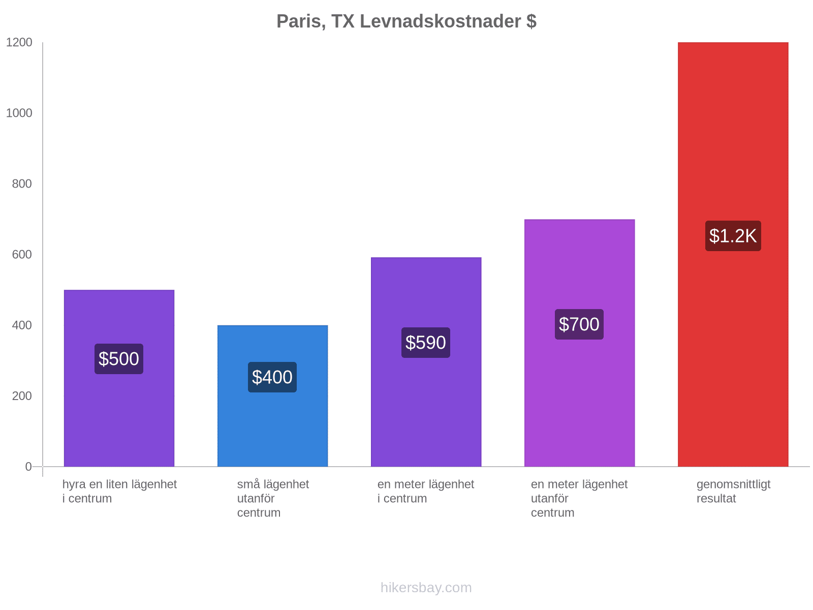 Paris, TX levnadskostnader hikersbay.com