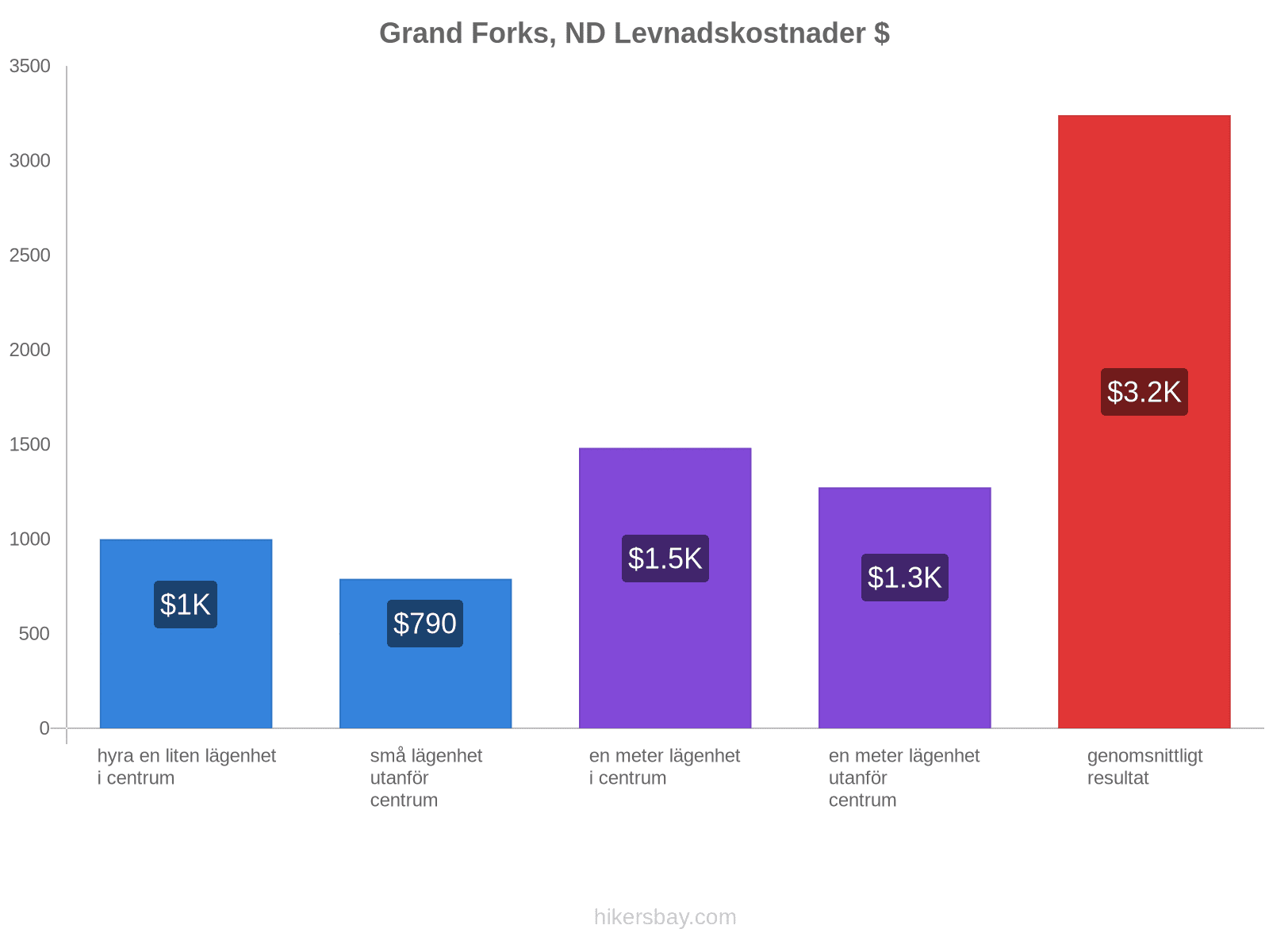 Grand Forks, ND levnadskostnader hikersbay.com
