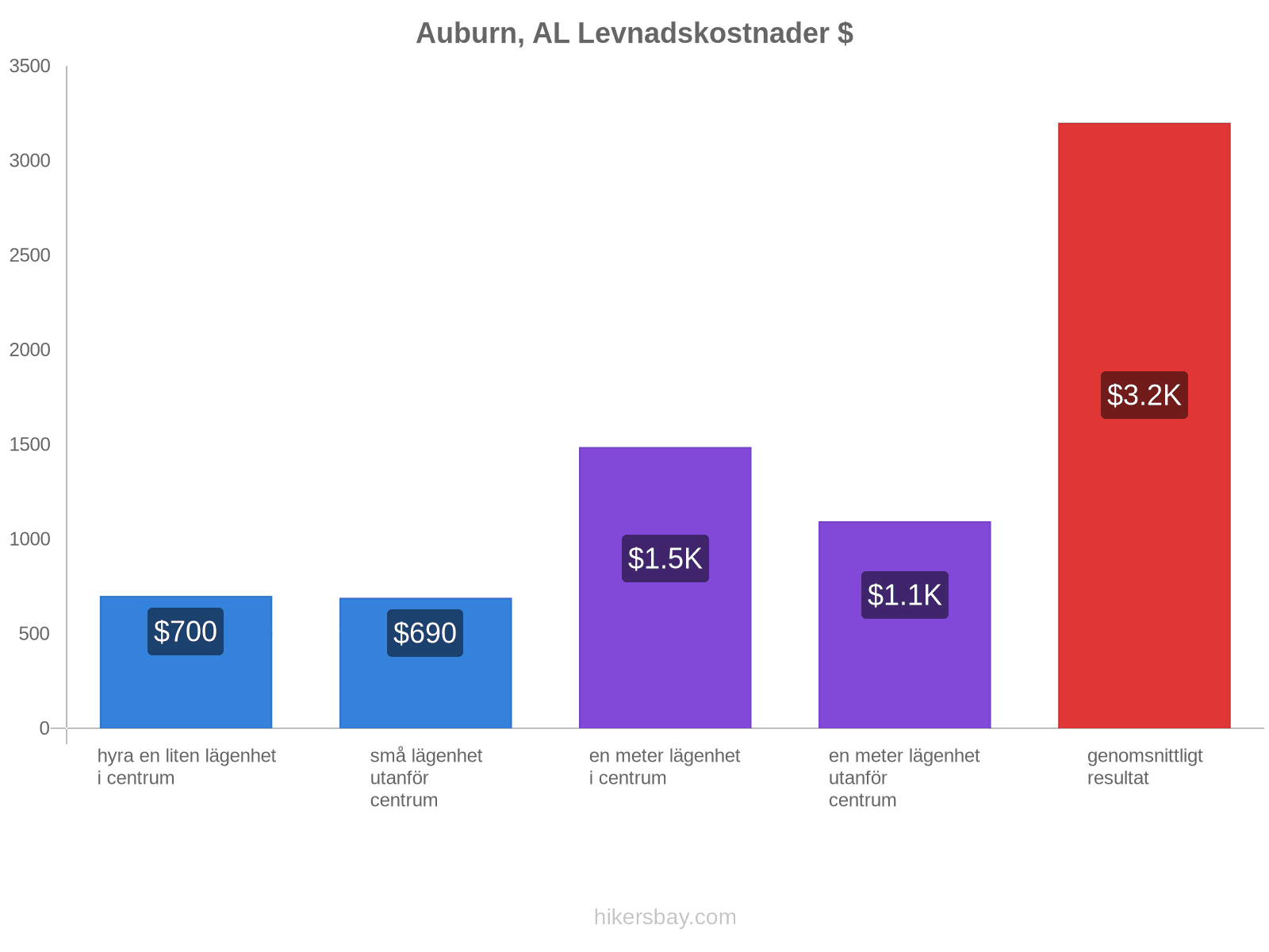 Auburn, AL levnadskostnader hikersbay.com