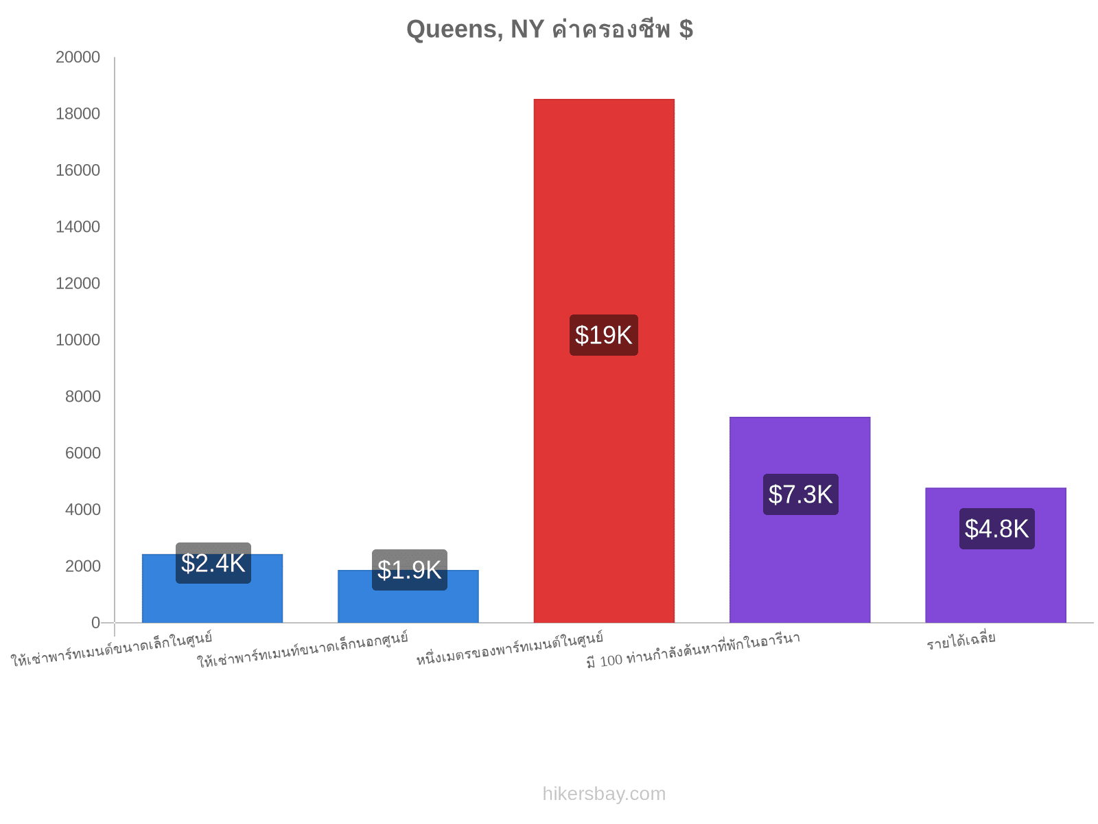 Queens, NY ค่าครองชีพ hikersbay.com