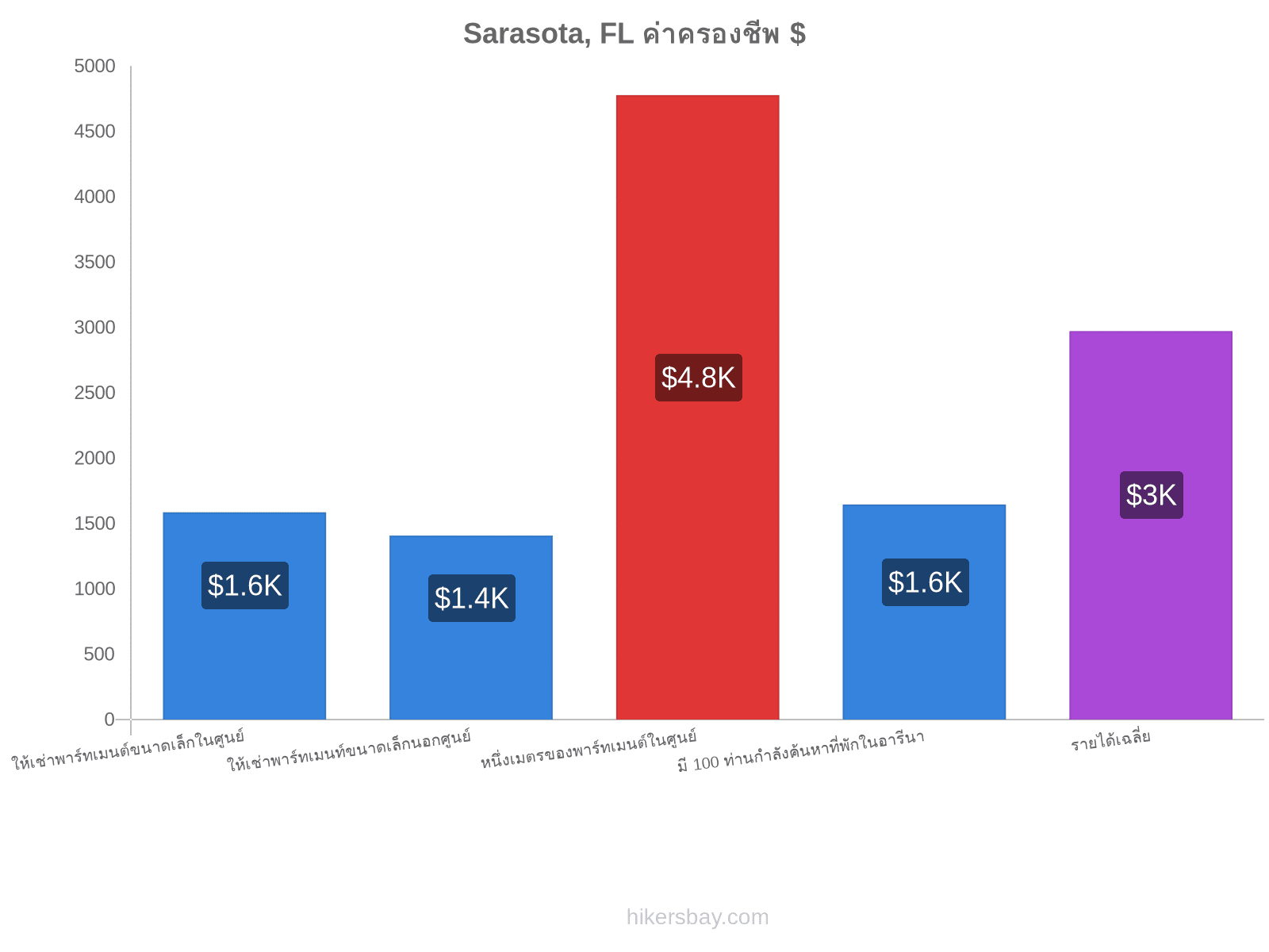 Sarasota, FL ค่าครองชีพ hikersbay.com