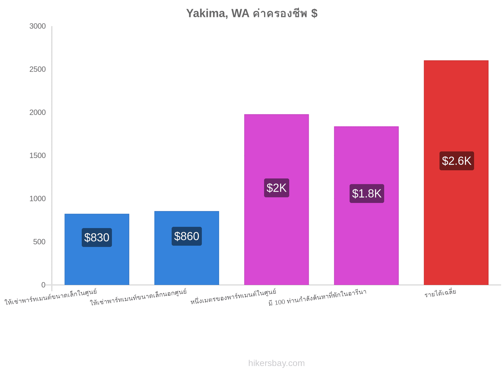 Yakima, WA ค่าครองชีพ hikersbay.com