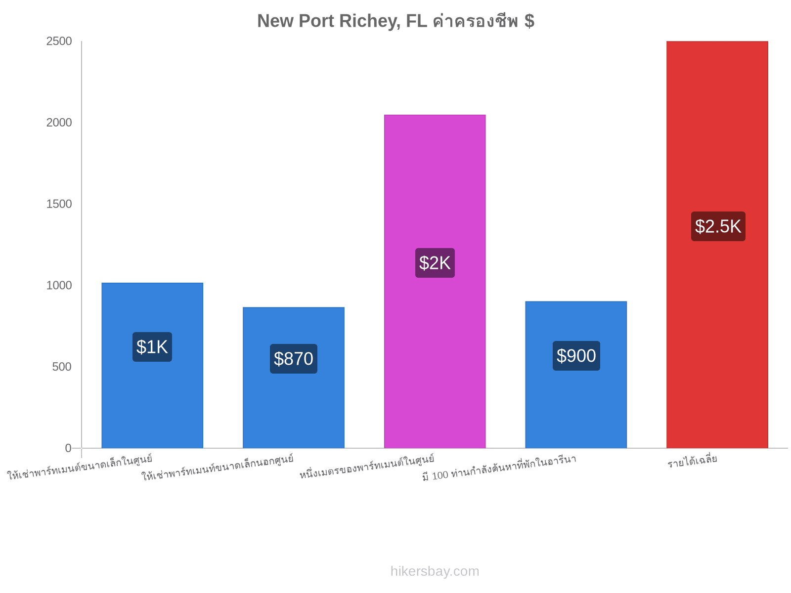 New Port Richey, FL ค่าครองชีพ hikersbay.com