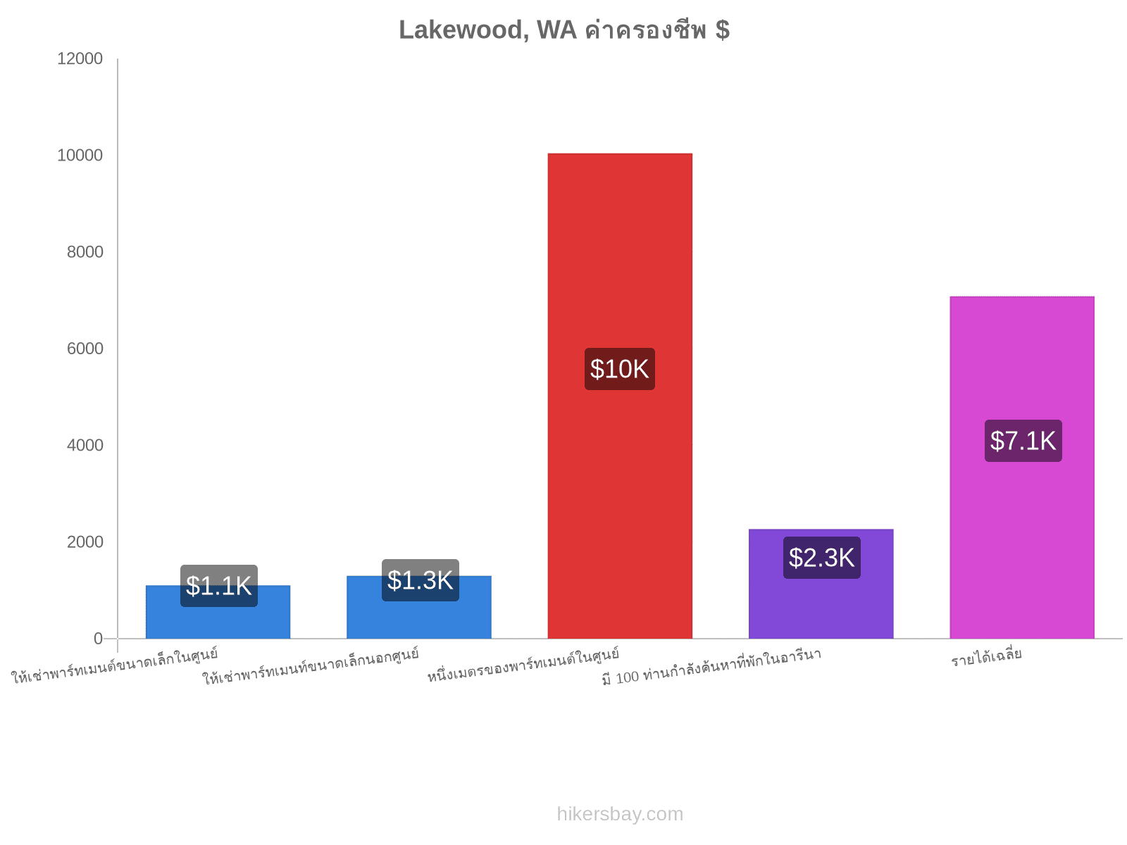 Lakewood, WA ค่าครองชีพ hikersbay.com