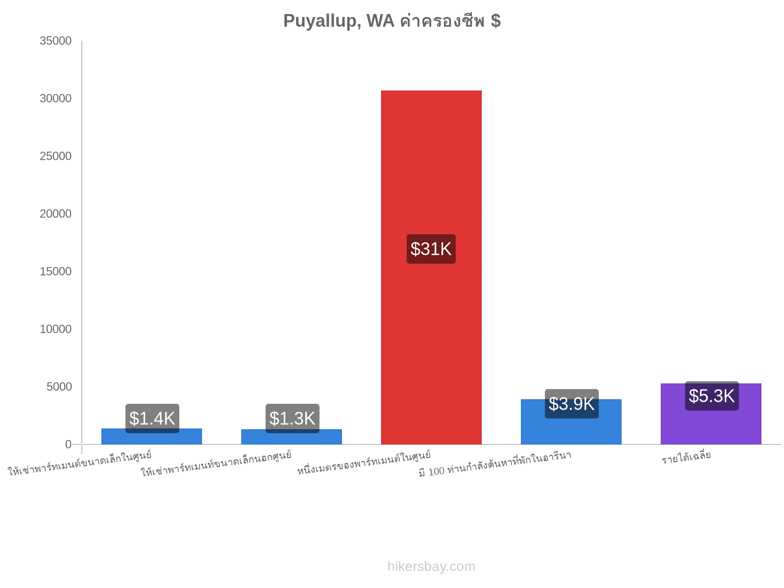 Puyallup, WA ค่าครองชีพ hikersbay.com