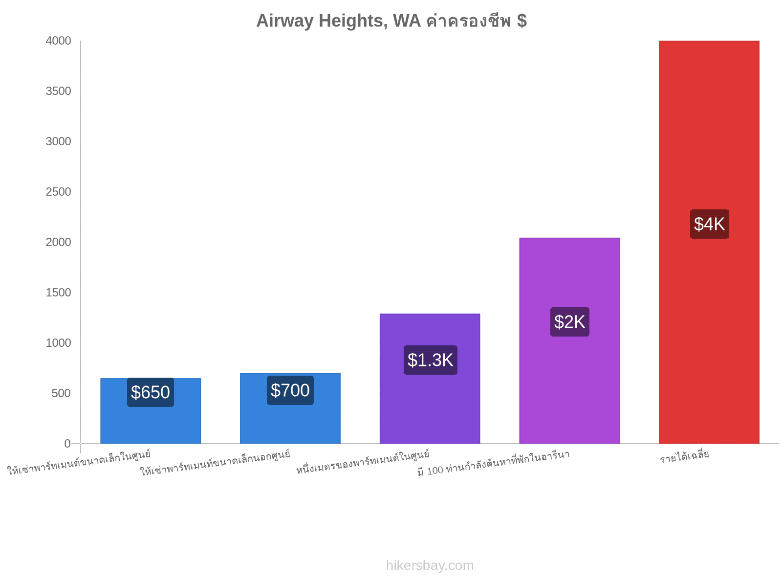 Airway Heights, WA ค่าครองชีพ hikersbay.com