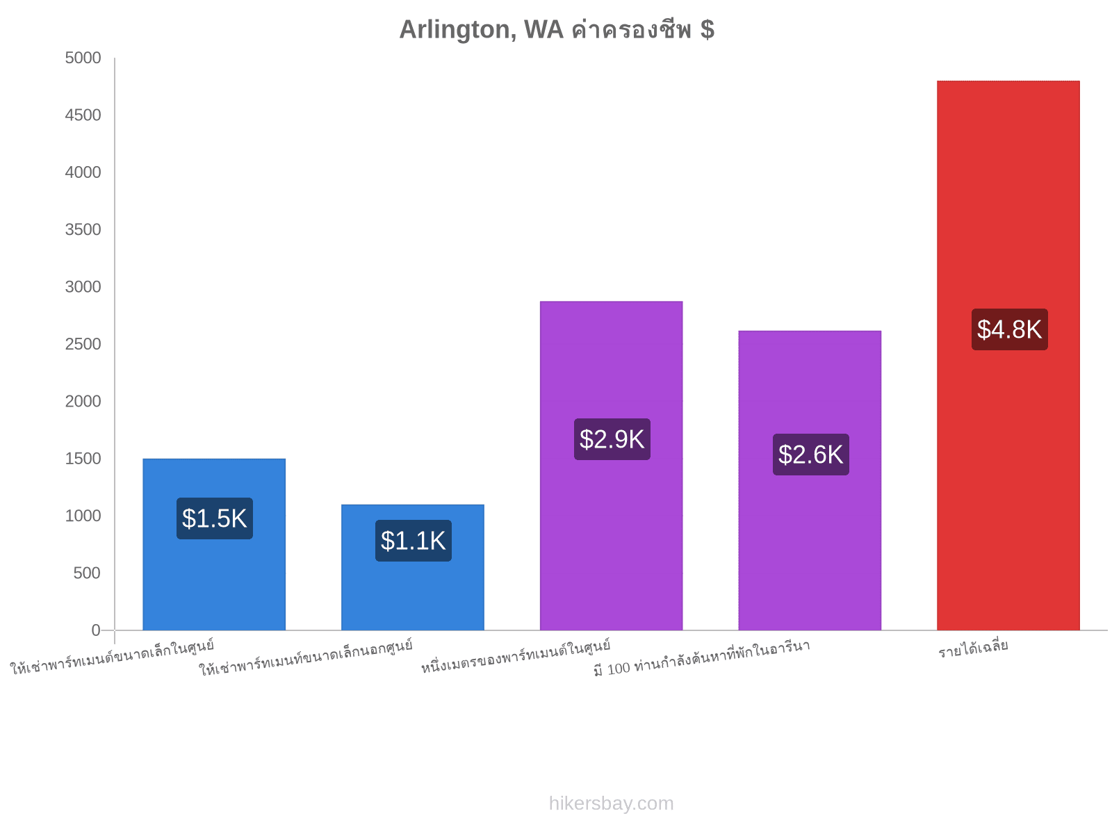 Arlington, WA ค่าครองชีพ hikersbay.com