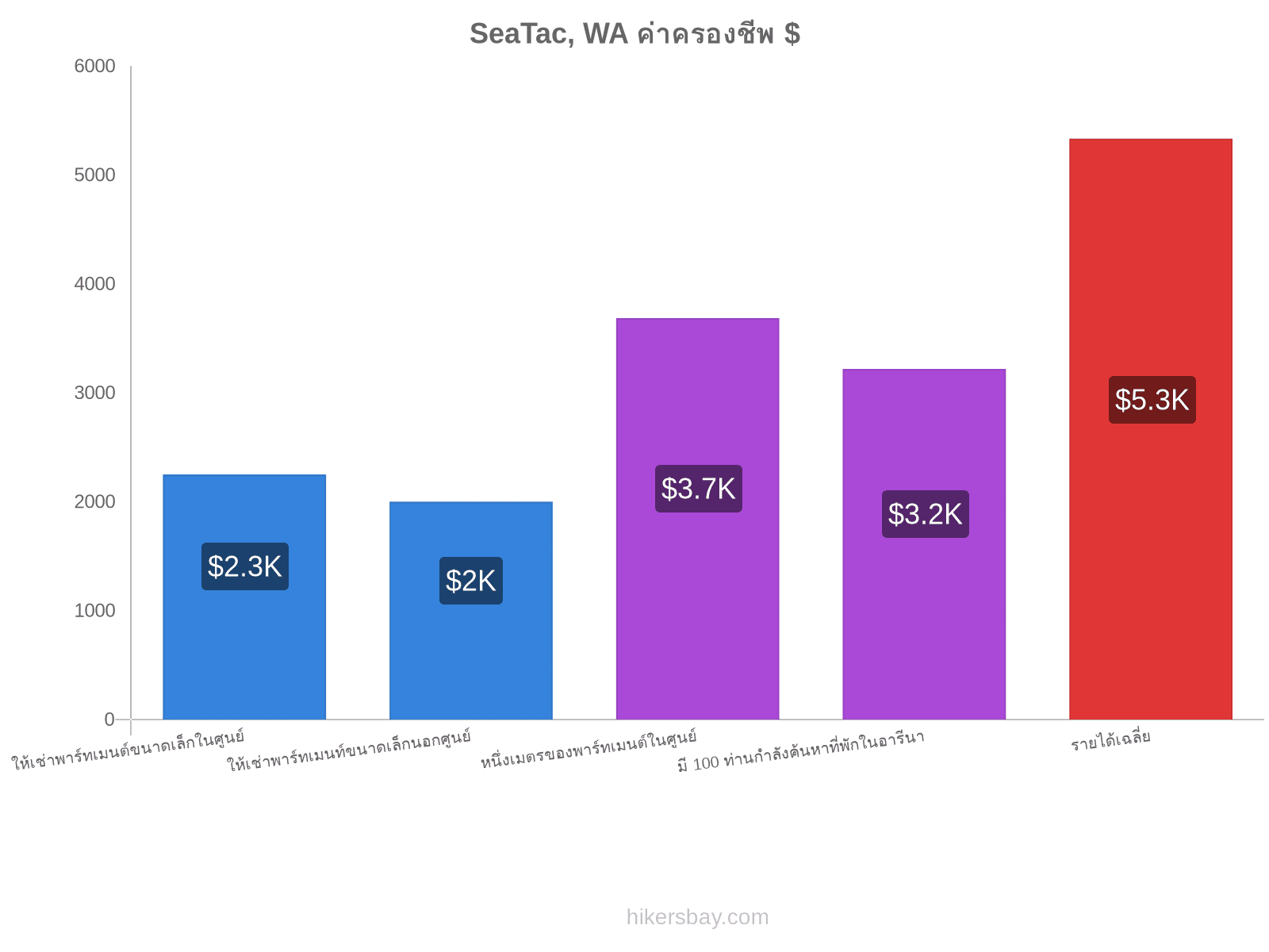 SeaTac, WA ค่าครองชีพ hikersbay.com