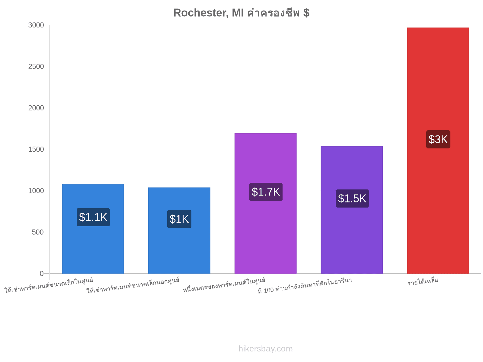 Rochester, MI ค่าครองชีพ hikersbay.com