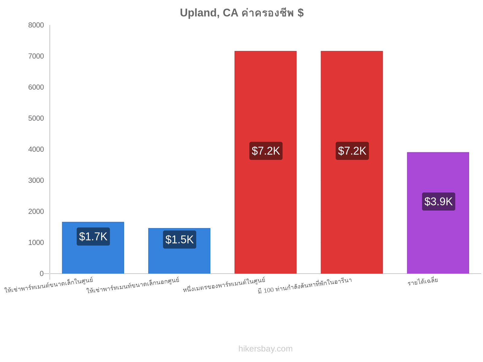 Upland, CA ค่าครองชีพ hikersbay.com