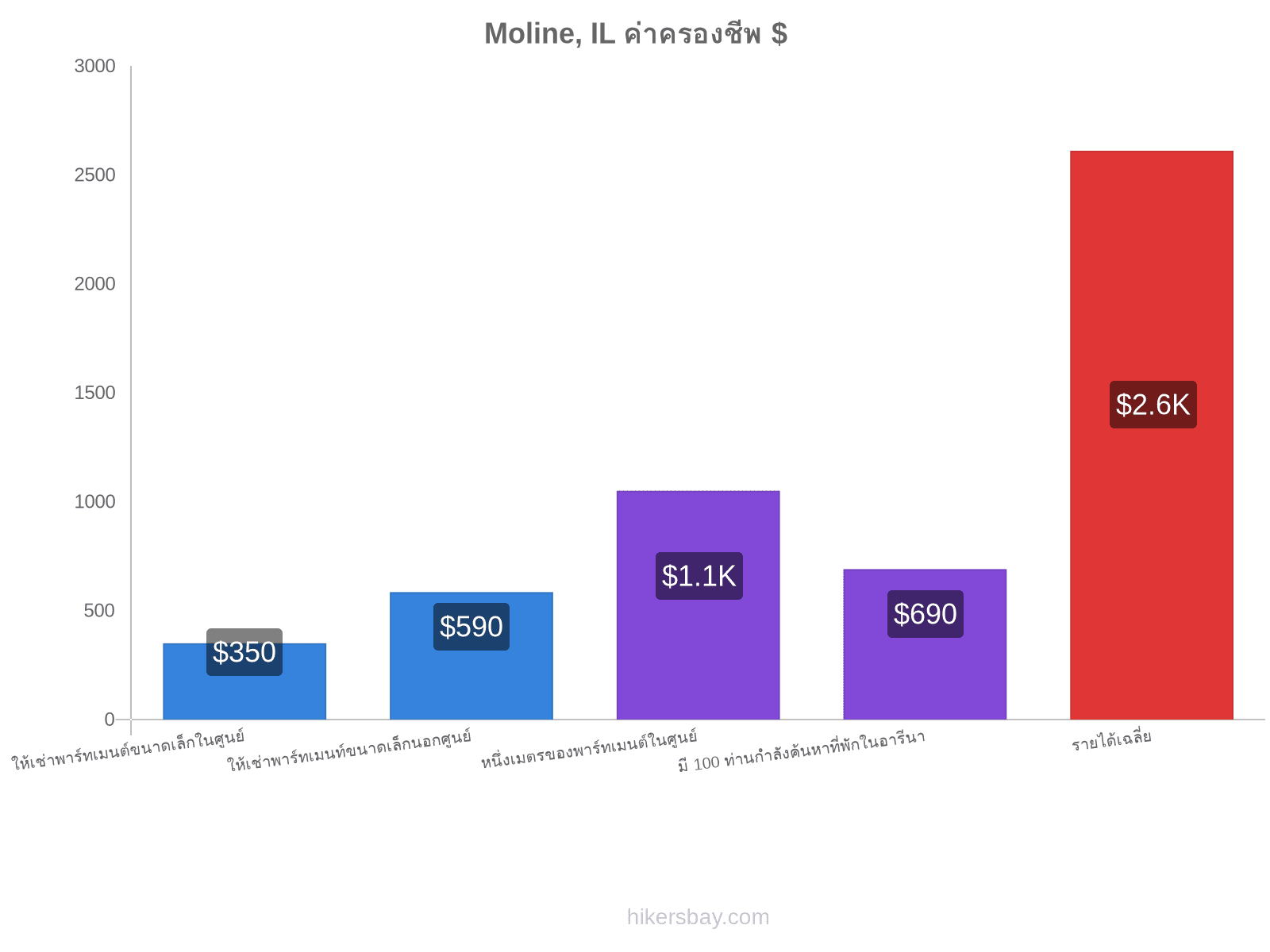 Moline, IL ค่าครองชีพ hikersbay.com