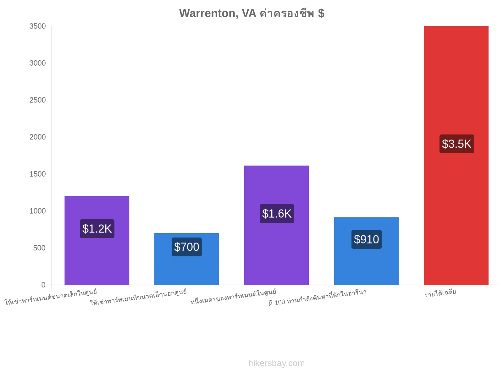 Warrenton, VA ค่าครองชีพ hikersbay.com