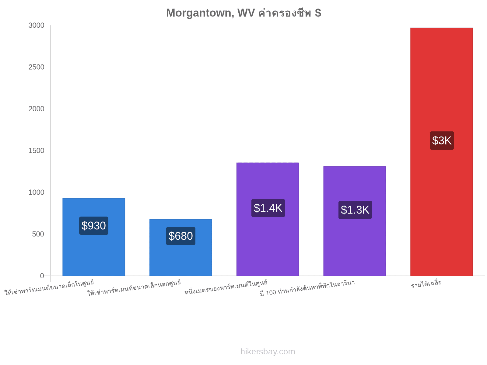 Morgantown, WV ค่าครองชีพ hikersbay.com