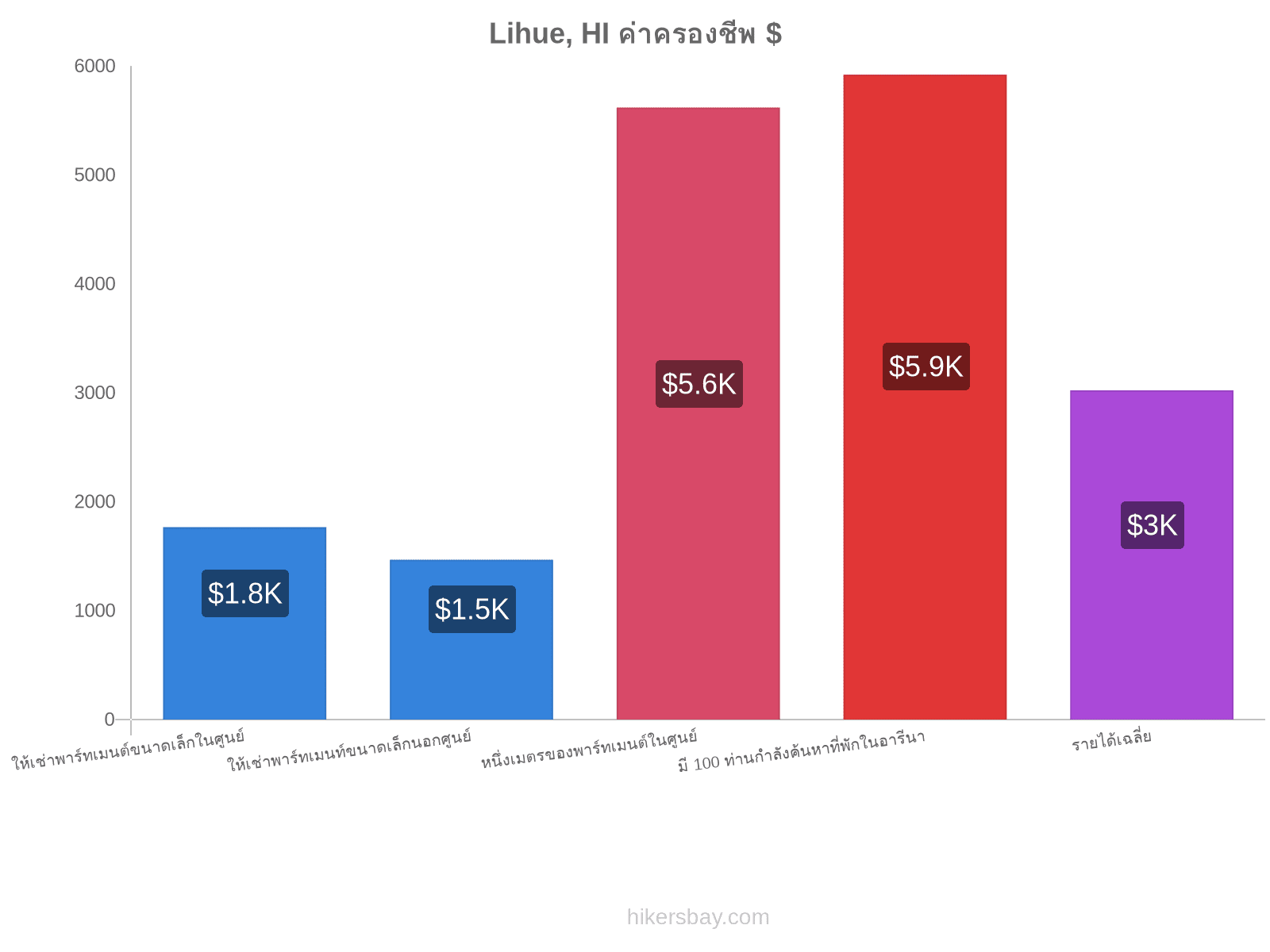 Lihue, HI ค่าครองชีพ hikersbay.com