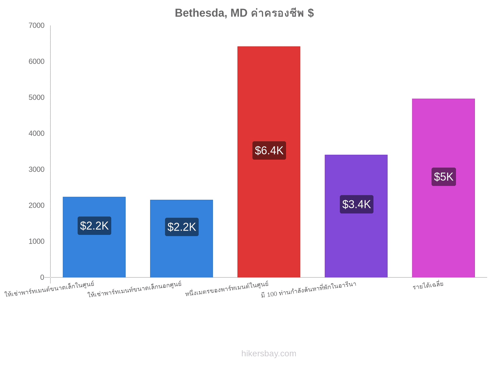 Bethesda, MD ค่าครองชีพ hikersbay.com