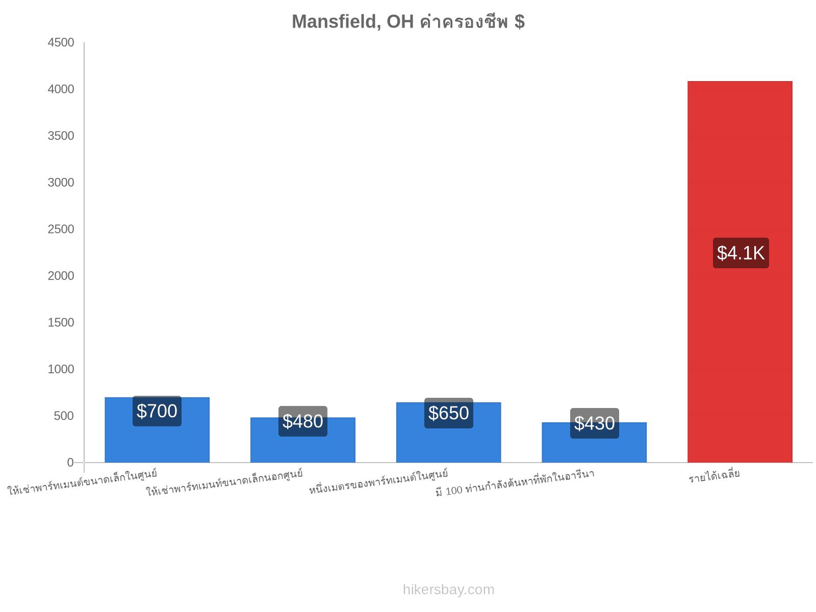 Mansfield, OH ค่าครองชีพ hikersbay.com