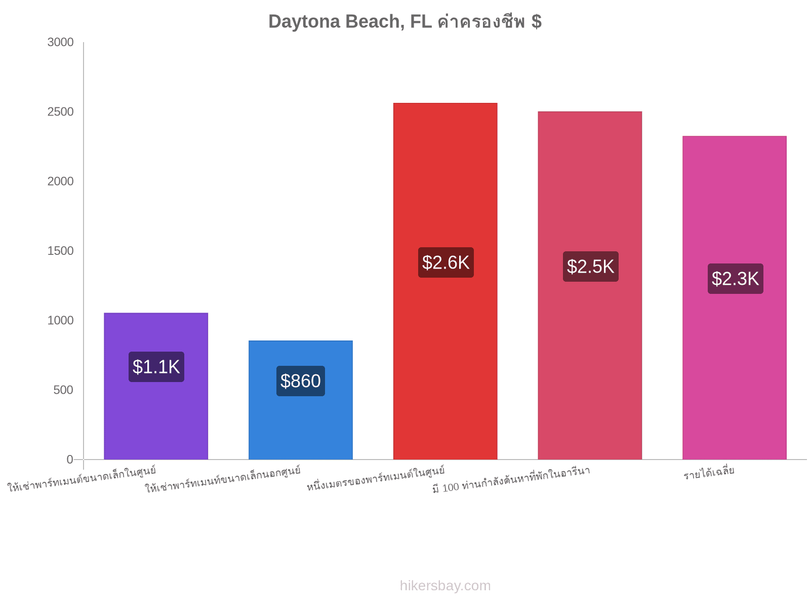 Daytona Beach, FL ค่าครองชีพ hikersbay.com