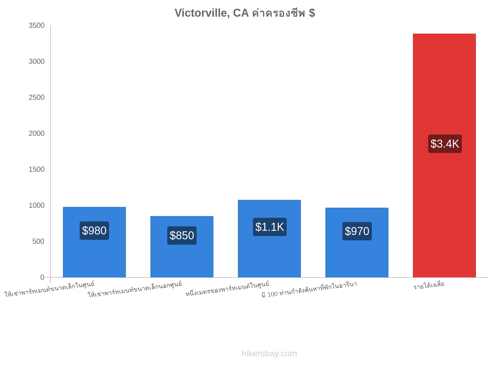 Victorville, CA ค่าครองชีพ hikersbay.com