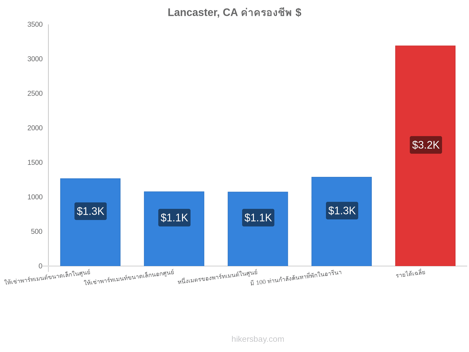 Lancaster, CA ค่าครองชีพ hikersbay.com