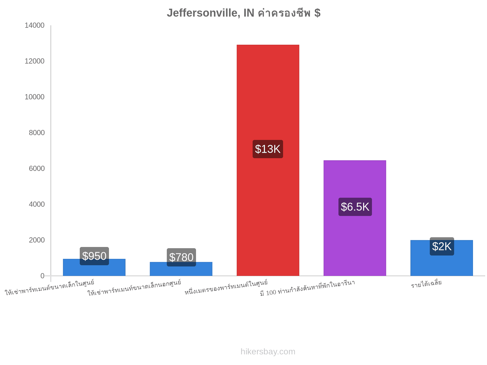 Jeffersonville, IN ค่าครองชีพ hikersbay.com