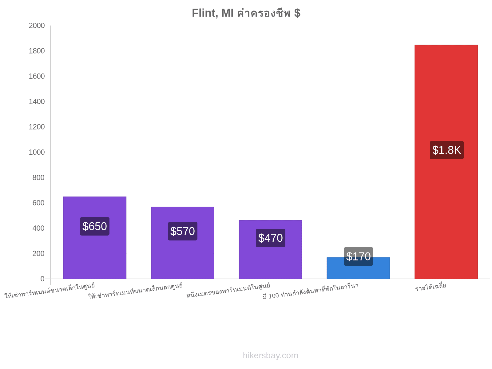 Flint, MI ค่าครองชีพ hikersbay.com