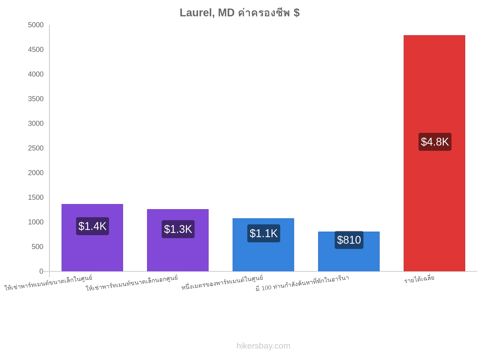 Laurel, MD ค่าครองชีพ hikersbay.com