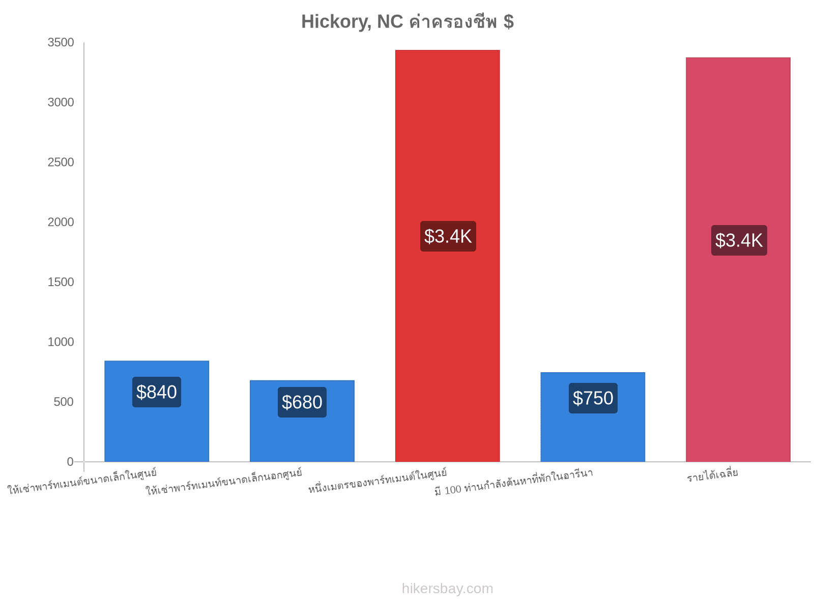 Hickory, NC ค่าครองชีพ hikersbay.com