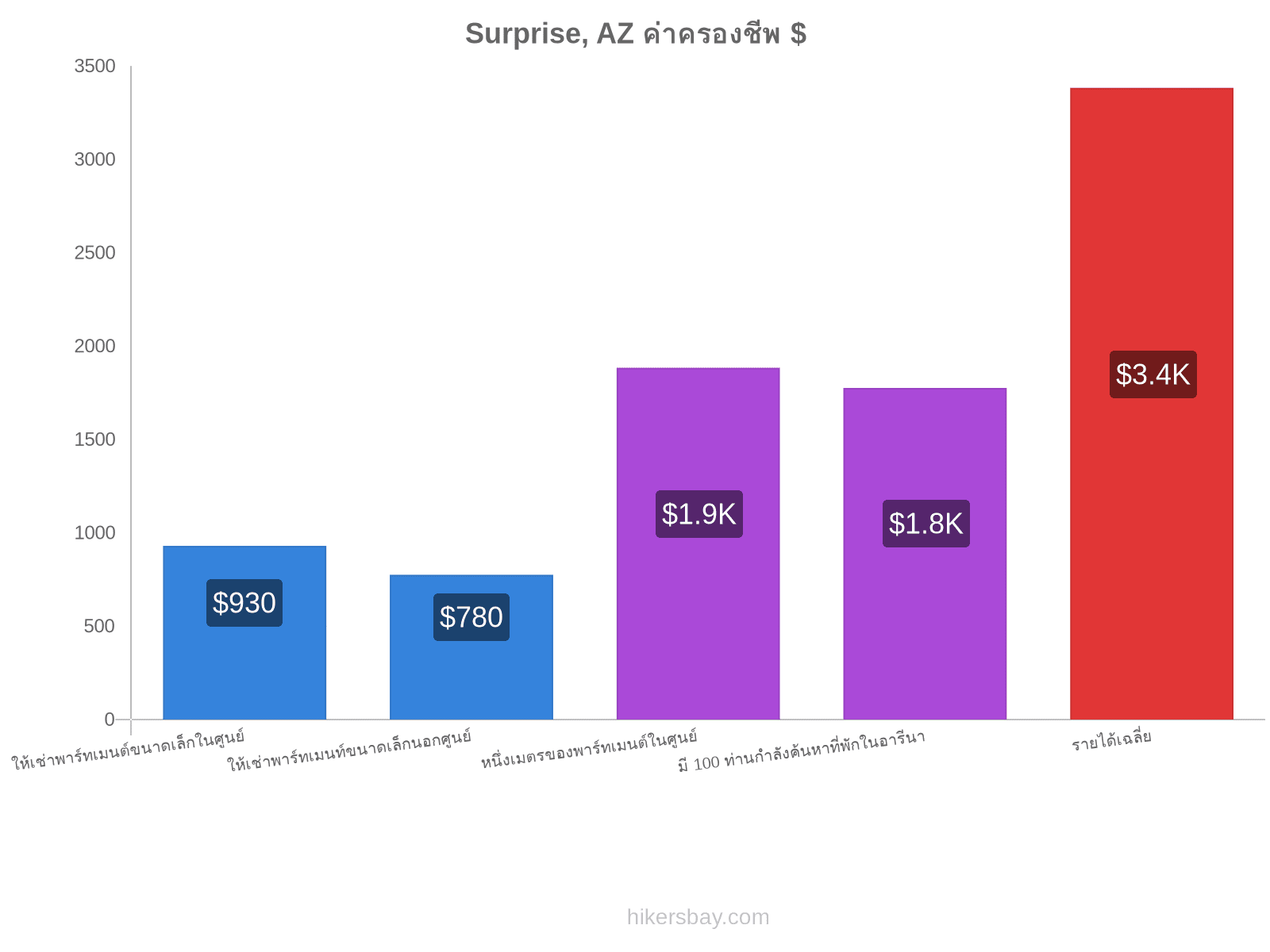 Surprise, AZ ค่าครองชีพ hikersbay.com