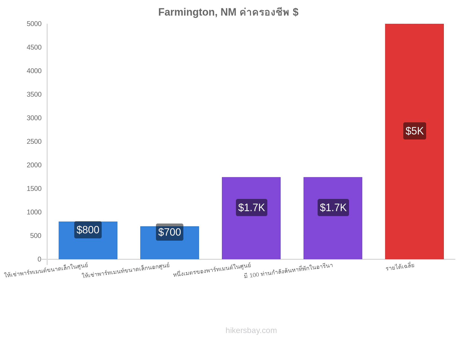 Farmington, NM ค่าครองชีพ hikersbay.com