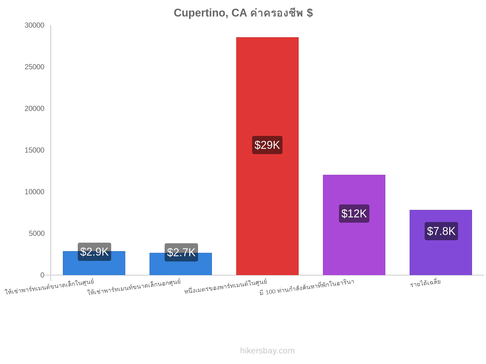 Cupertino, CA ค่าครองชีพ hikersbay.com