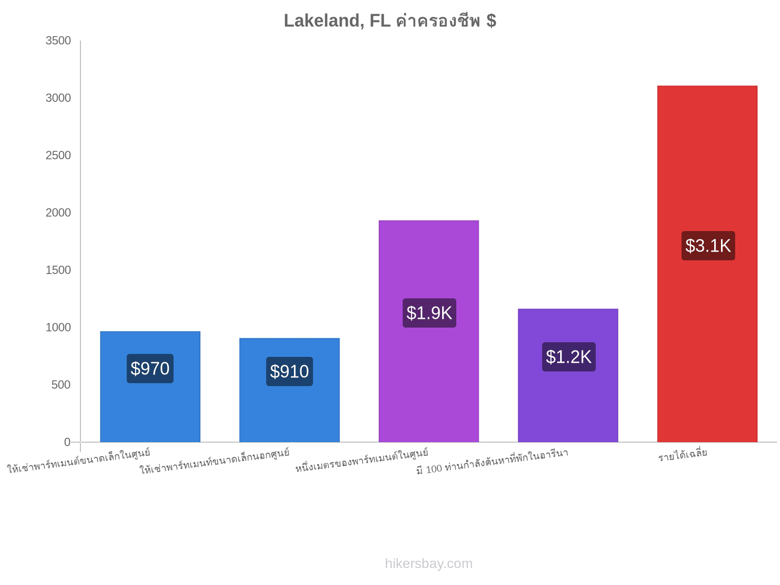 Lakeland, FL ค่าครองชีพ hikersbay.com