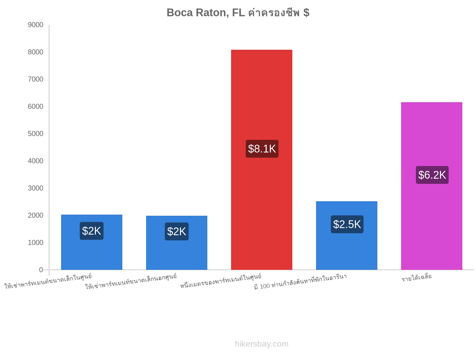 Boca Raton, FL ค่าครองชีพ hikersbay.com