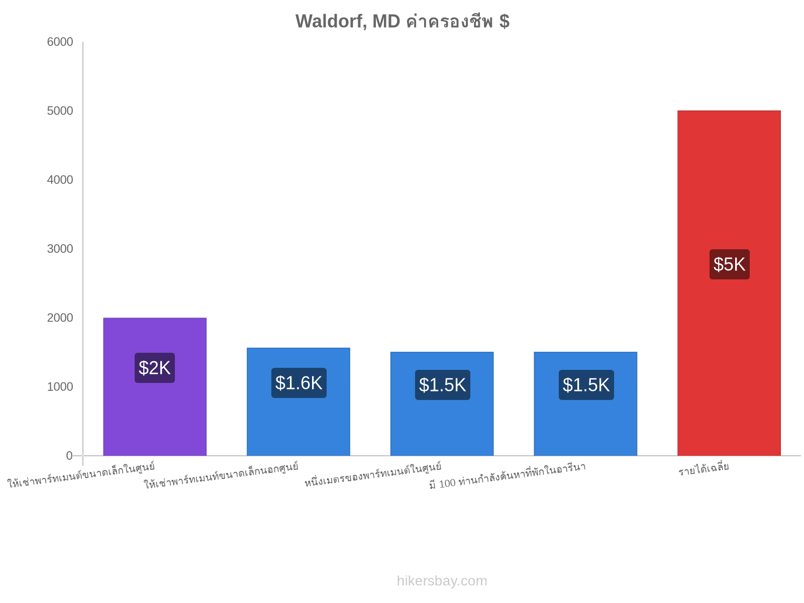 Waldorf, MD ค่าครองชีพ hikersbay.com