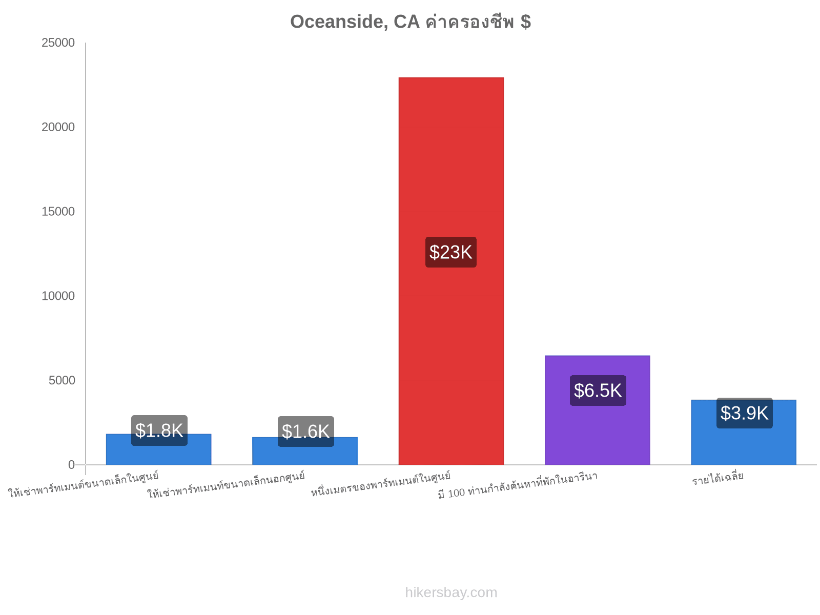 Oceanside, CA ค่าครองชีพ hikersbay.com