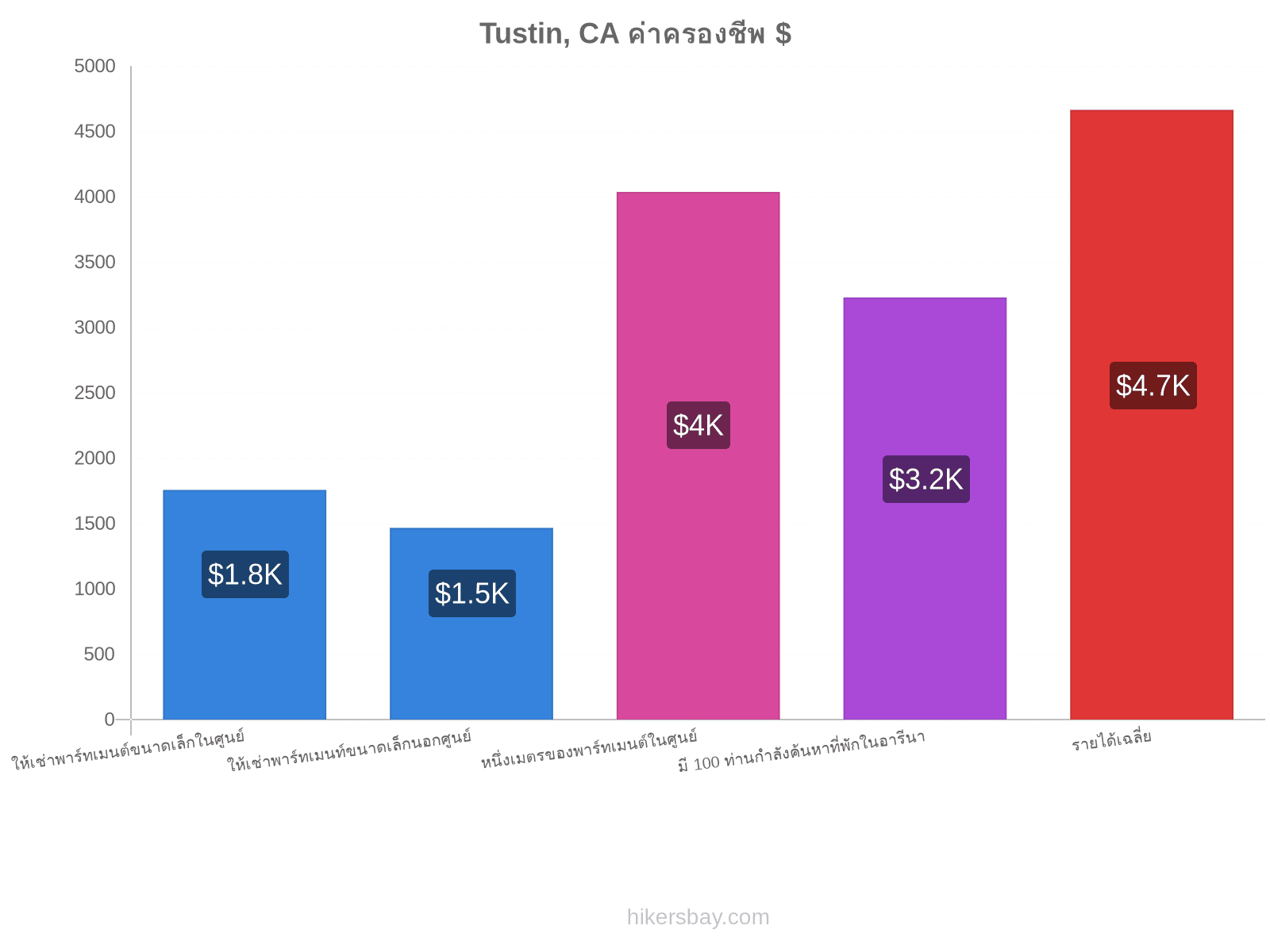 Tustin, CA ค่าครองชีพ hikersbay.com