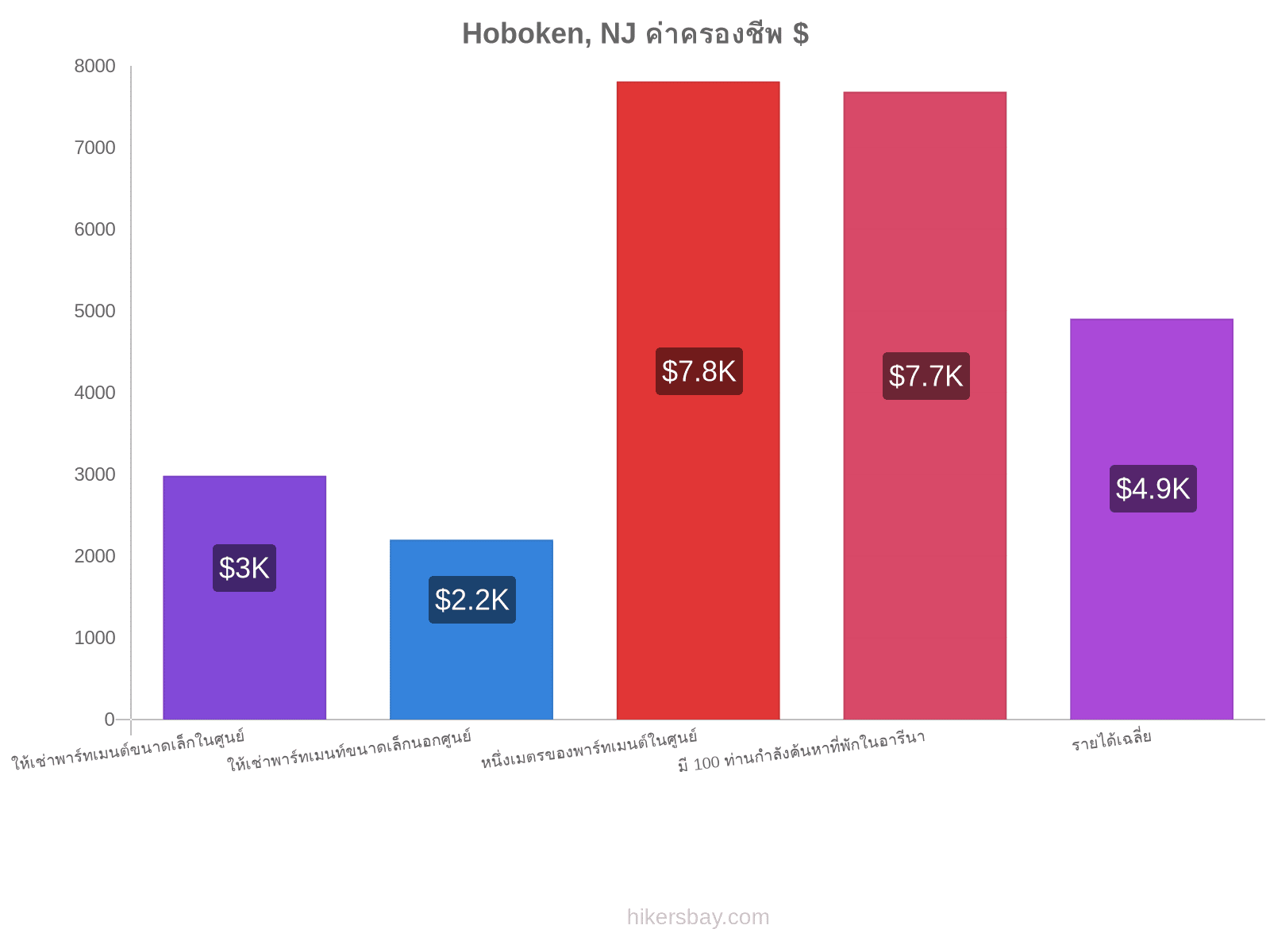 Hoboken, NJ ค่าครองชีพ hikersbay.com