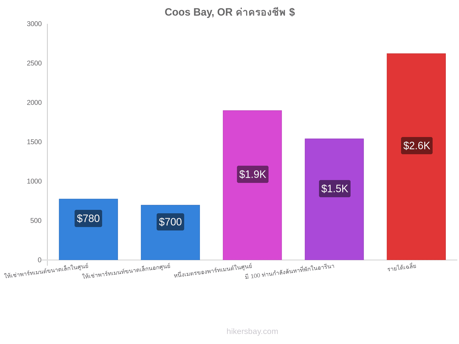 Coos Bay, OR ค่าครองชีพ hikersbay.com