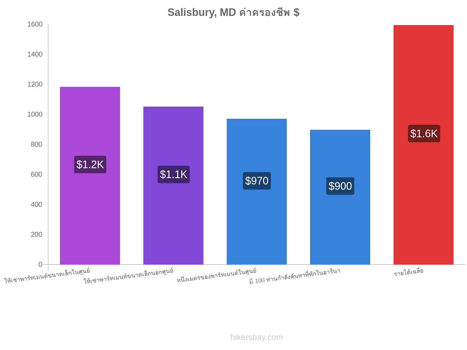 Salisbury, MD ค่าครองชีพ hikersbay.com