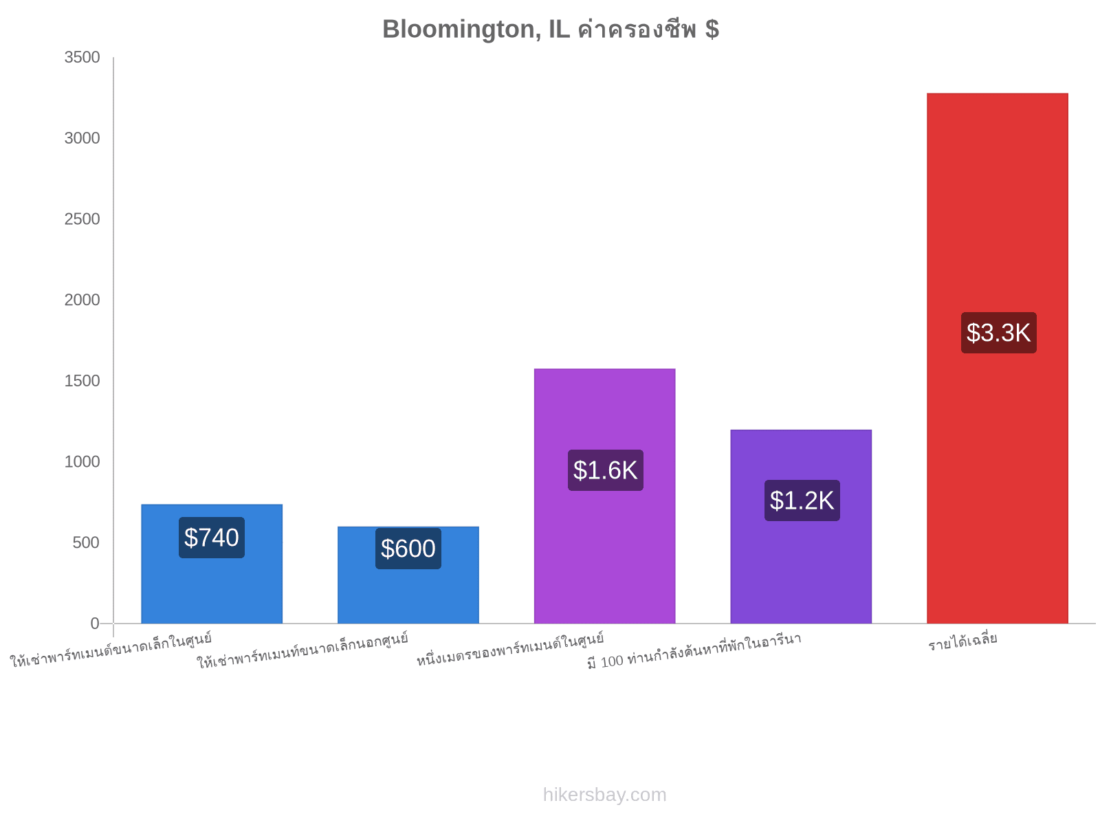 Bloomington, IL ค่าครองชีพ hikersbay.com