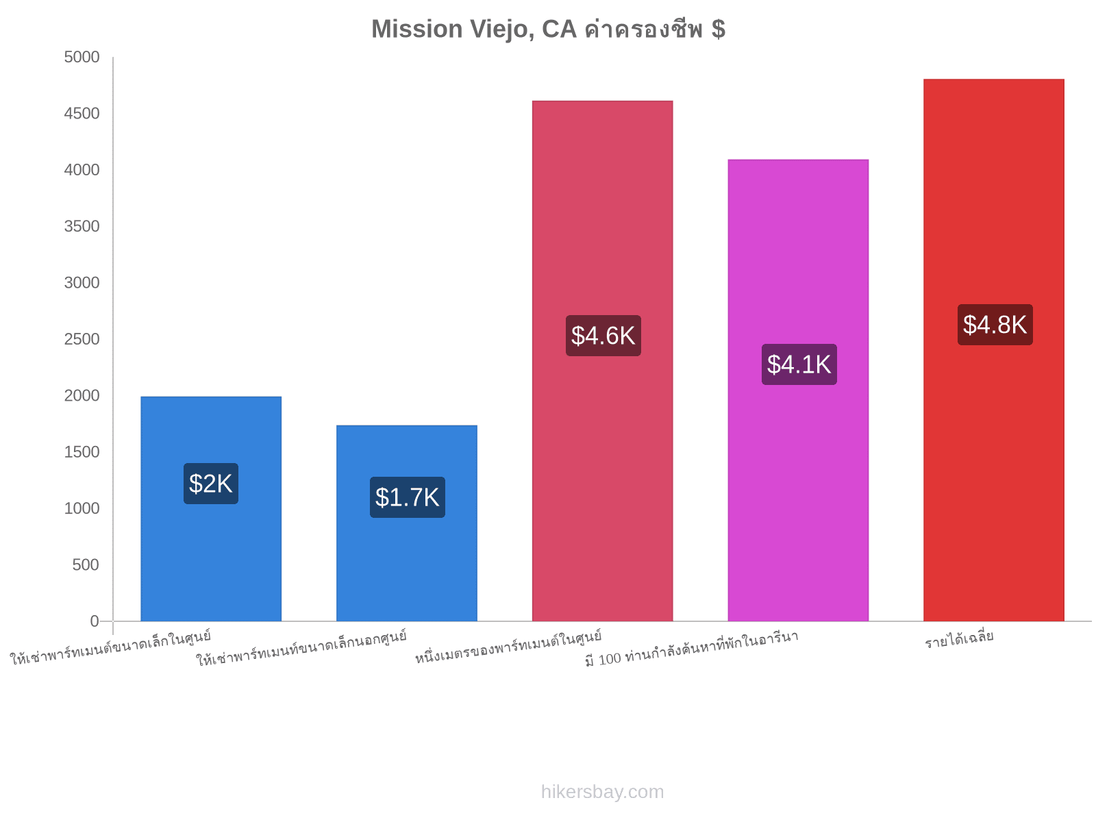Mission Viejo, CA ค่าครองชีพ hikersbay.com