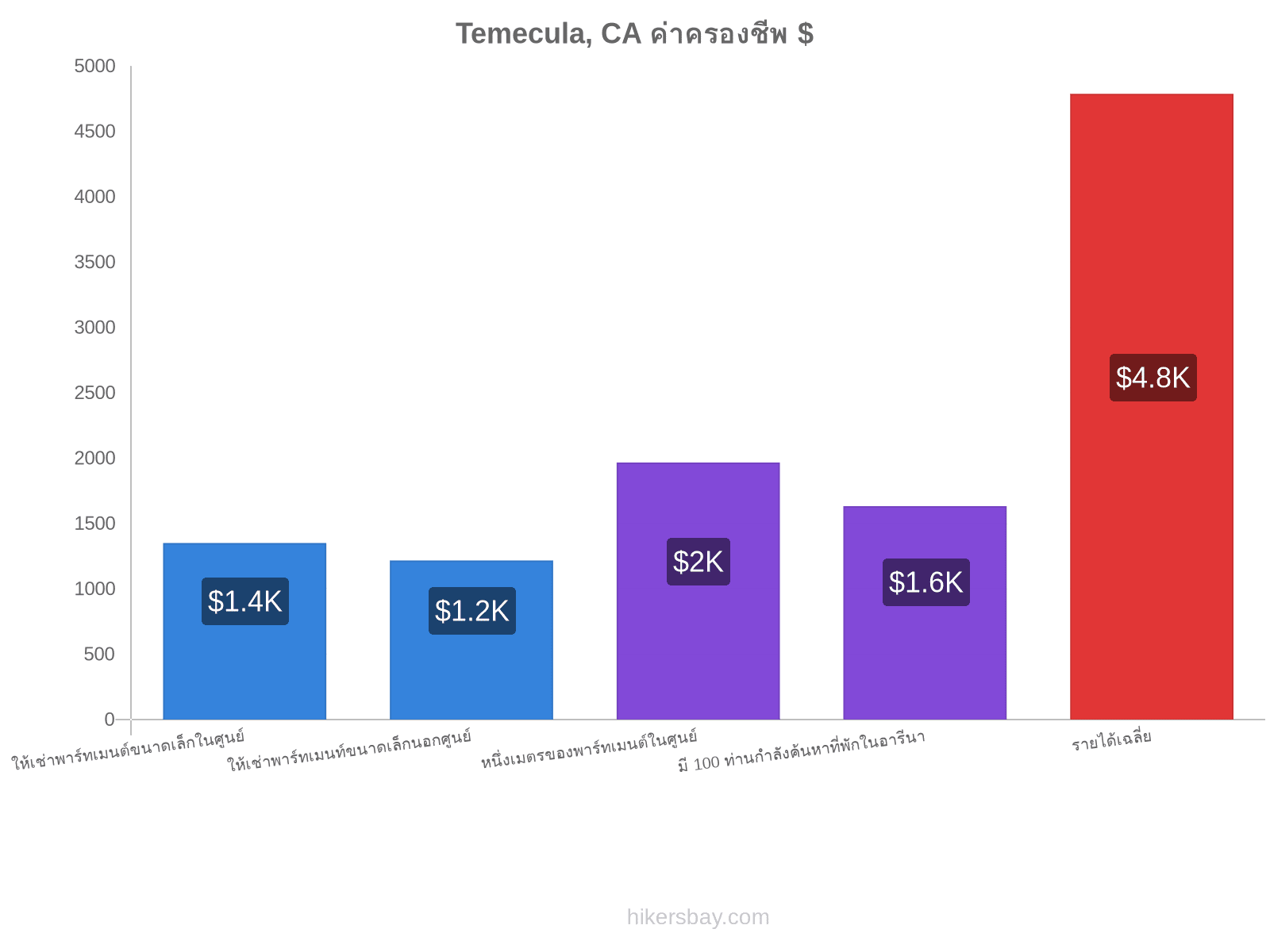 Temecula, CA ค่าครองชีพ hikersbay.com