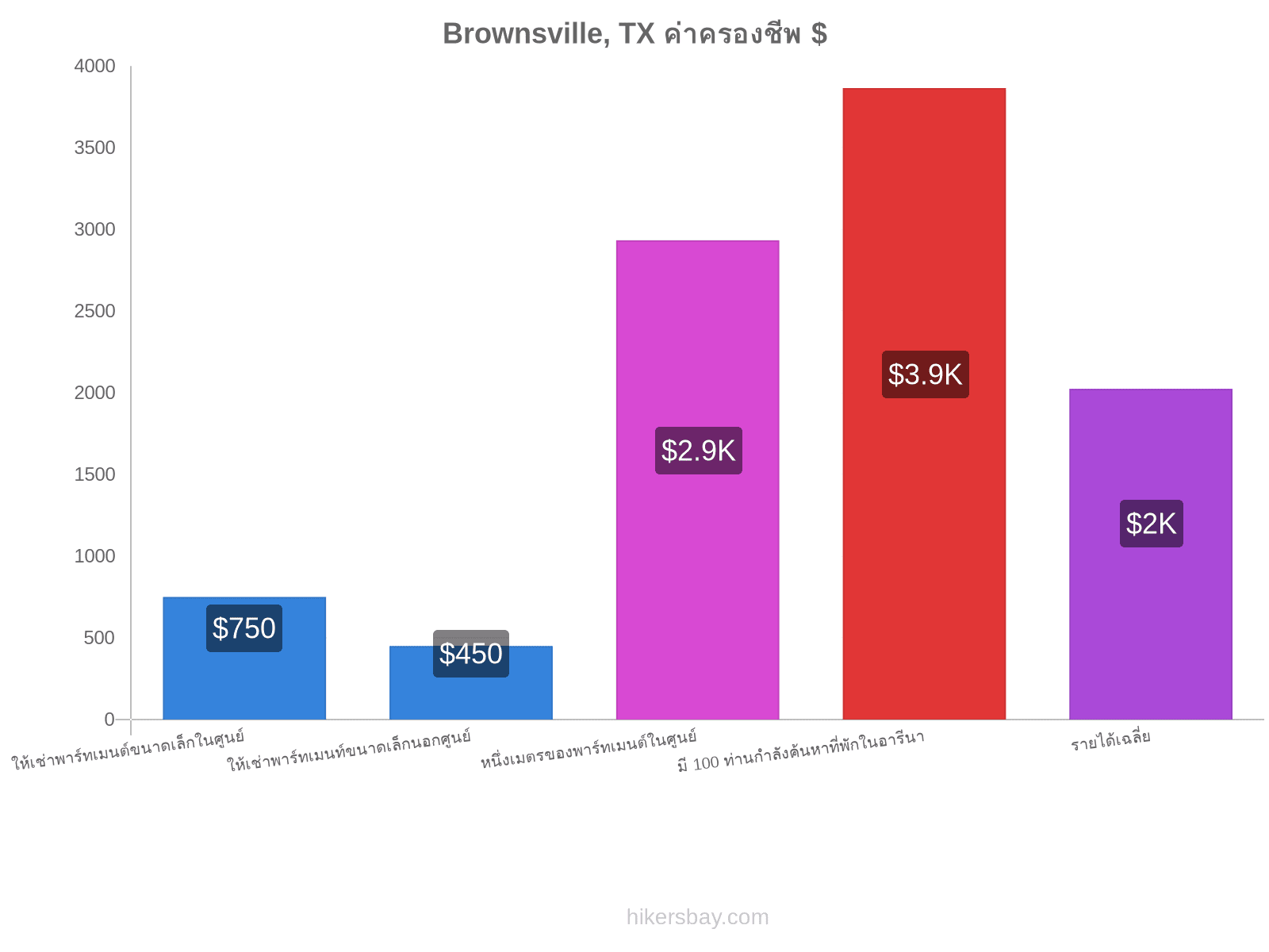 Brownsville, TX ค่าครองชีพ hikersbay.com