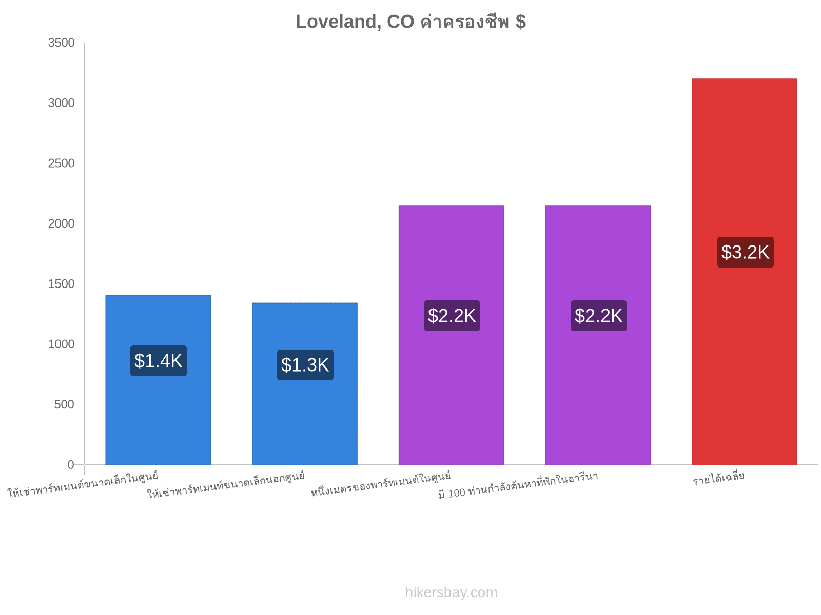 Loveland, CO ค่าครองชีพ hikersbay.com