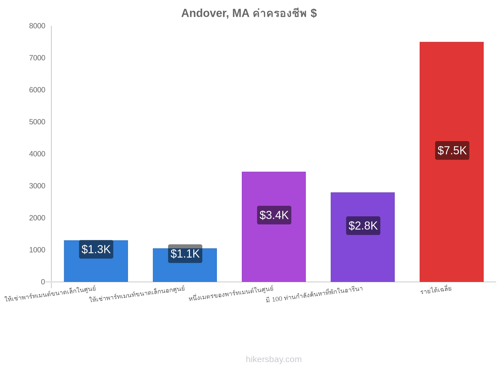 Andover, MA ค่าครองชีพ hikersbay.com