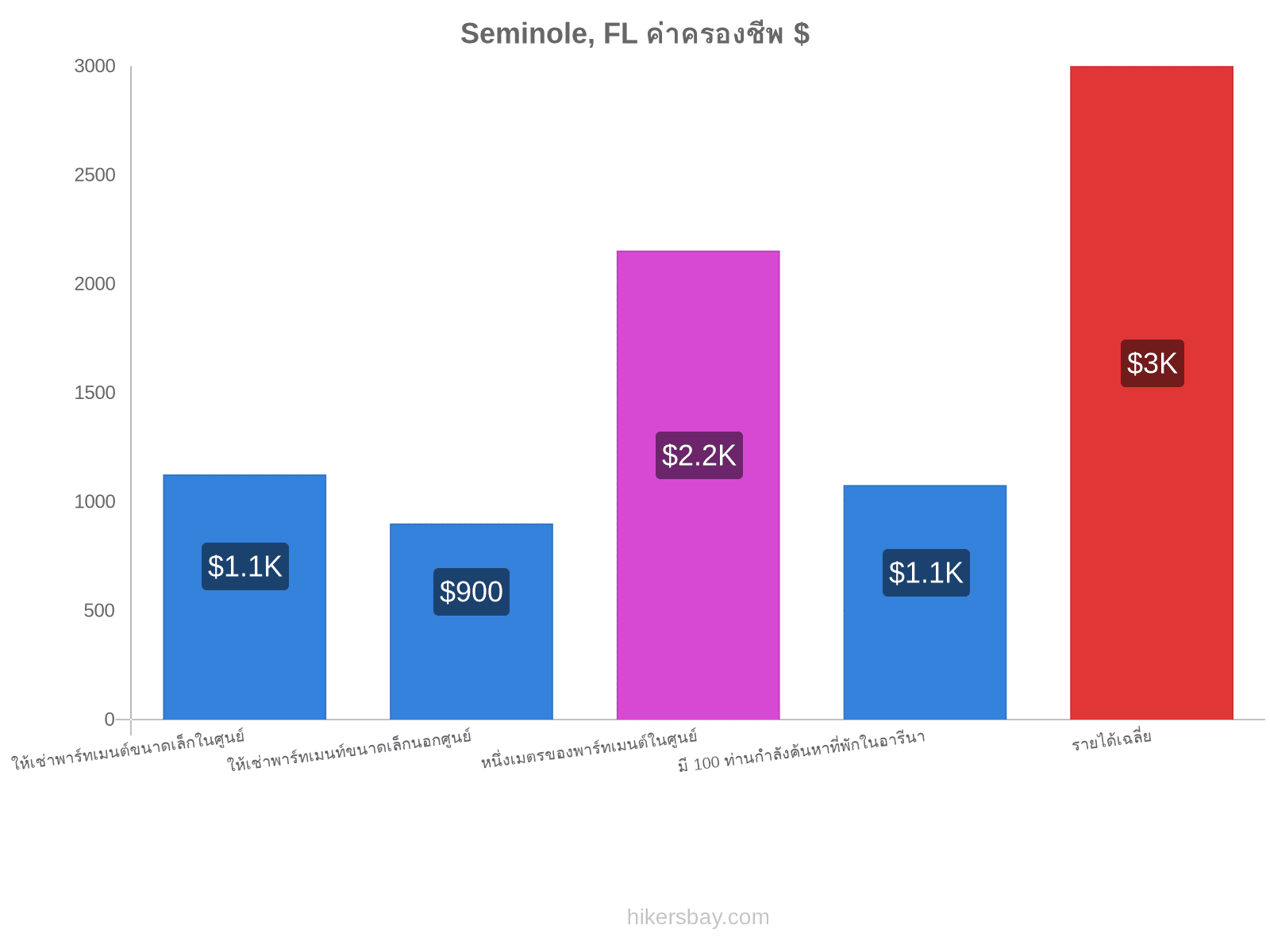 Seminole, FL ค่าครองชีพ hikersbay.com